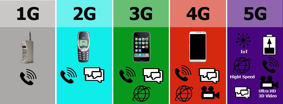 2G، 3G، 4G  و 5G  مقایسه نسل‌های مختلف اینترنت  قیمت، خدمات و کاربردهای هر نسل